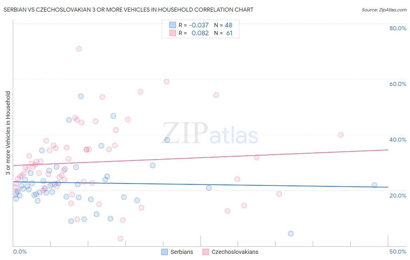 Serbian vs Czechoslovakian 3 or more Vehicles in Household
