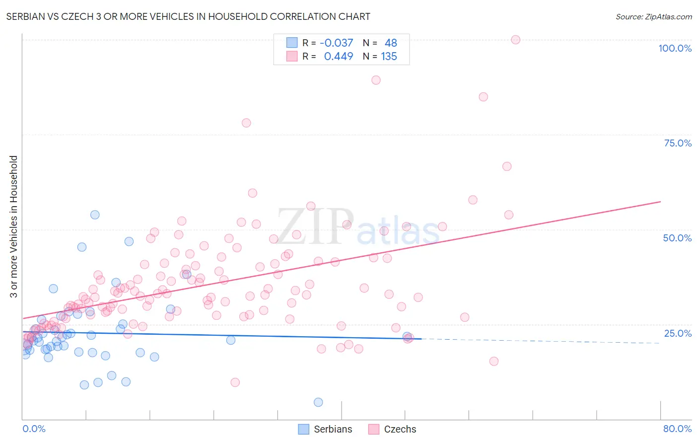 Serbian vs Czech 3 or more Vehicles in Household
