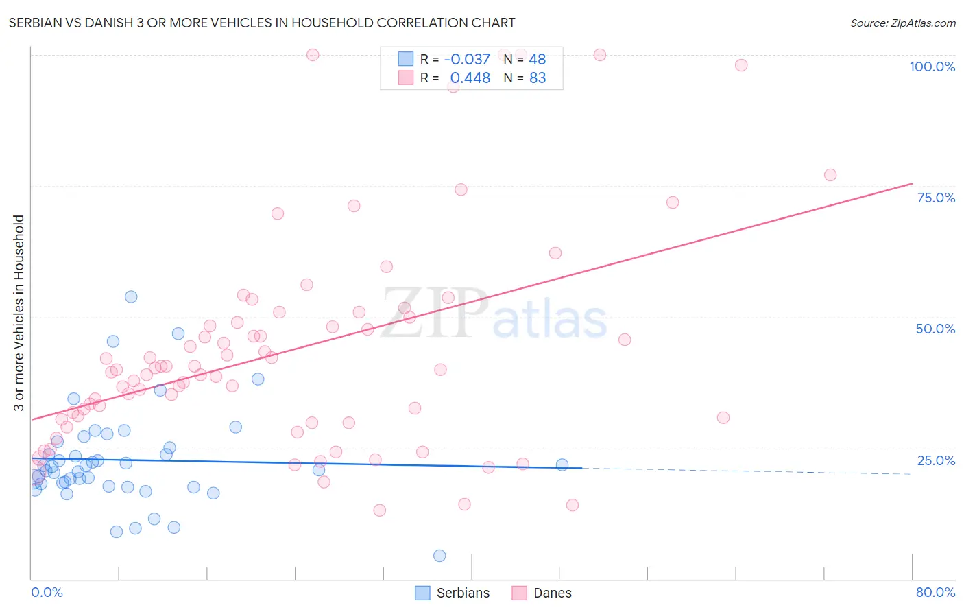 Serbian vs Danish 3 or more Vehicles in Household