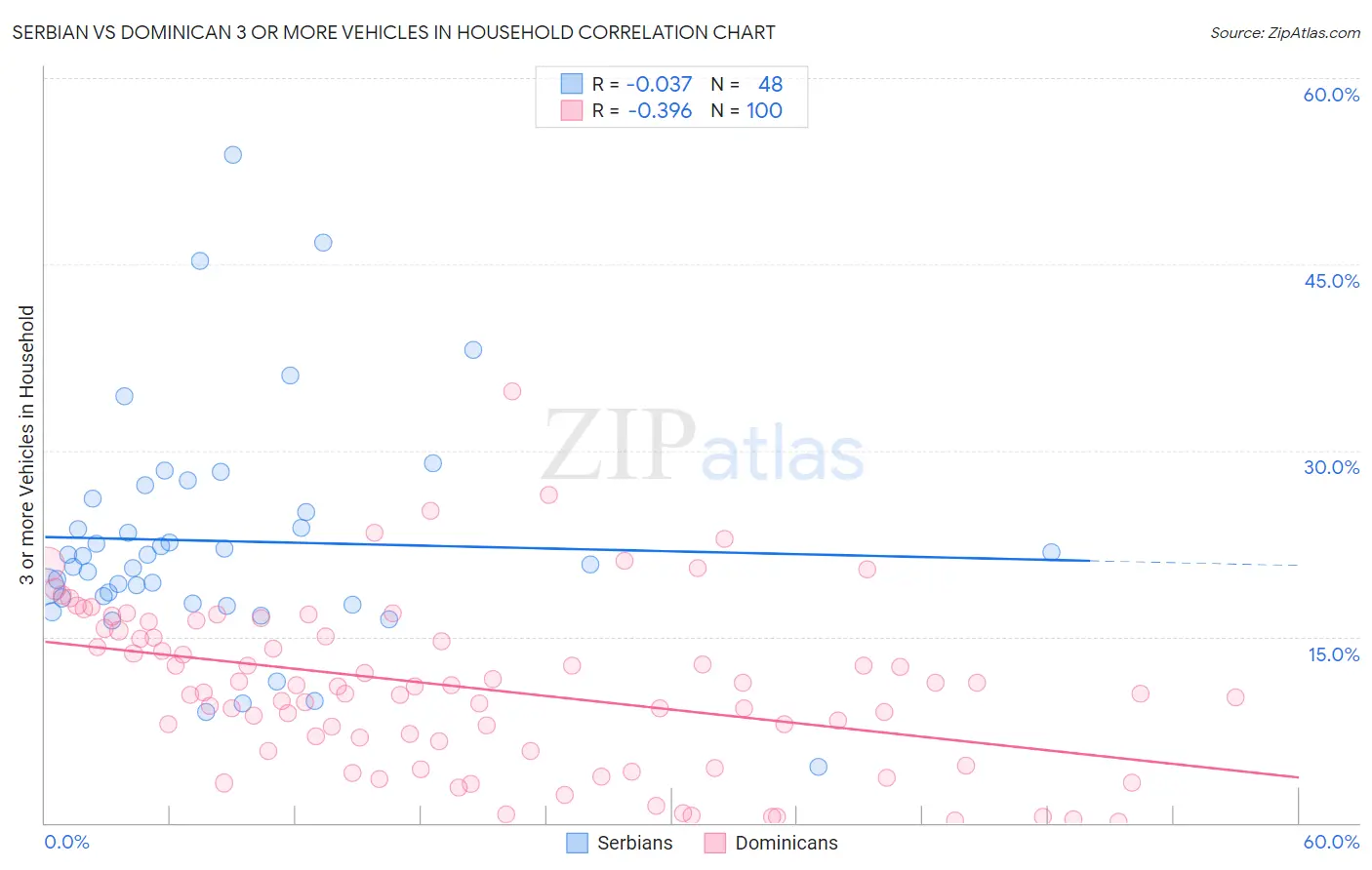 Serbian vs Dominican 3 or more Vehicles in Household