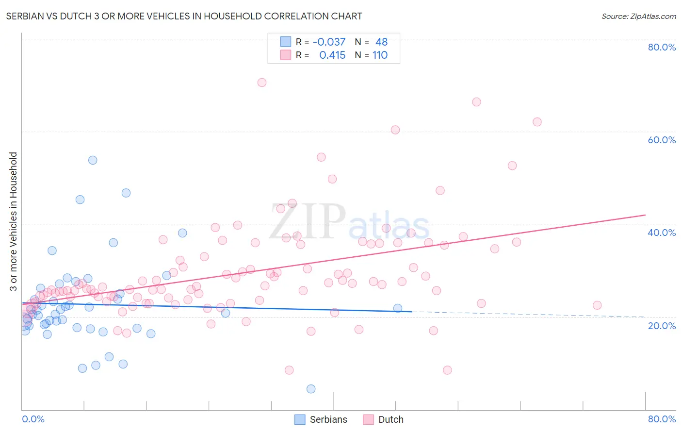 Serbian vs Dutch 3 or more Vehicles in Household