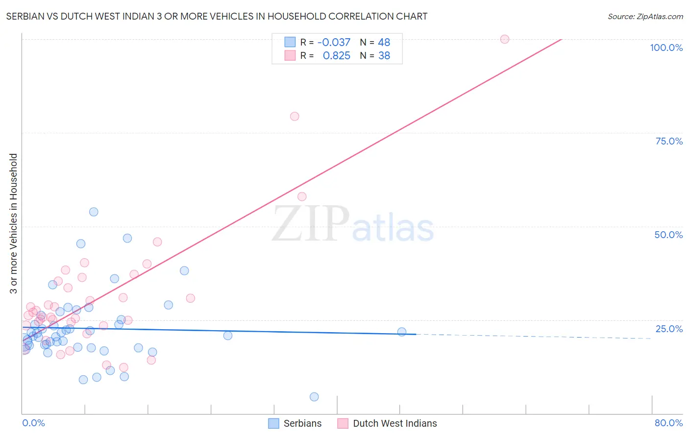 Serbian vs Dutch West Indian 3 or more Vehicles in Household