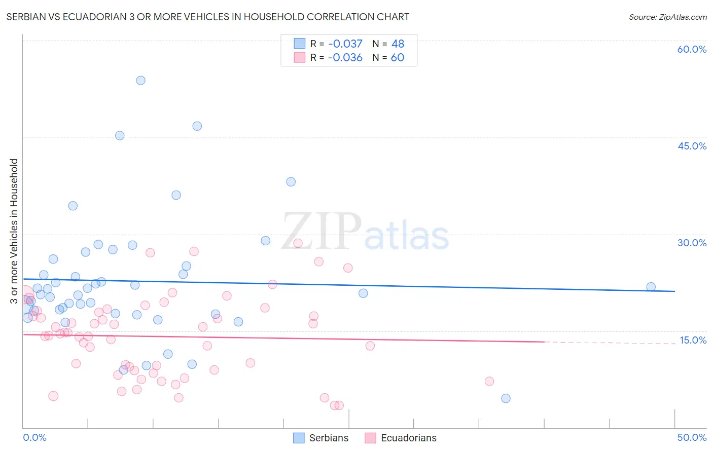 Serbian vs Ecuadorian 3 or more Vehicles in Household