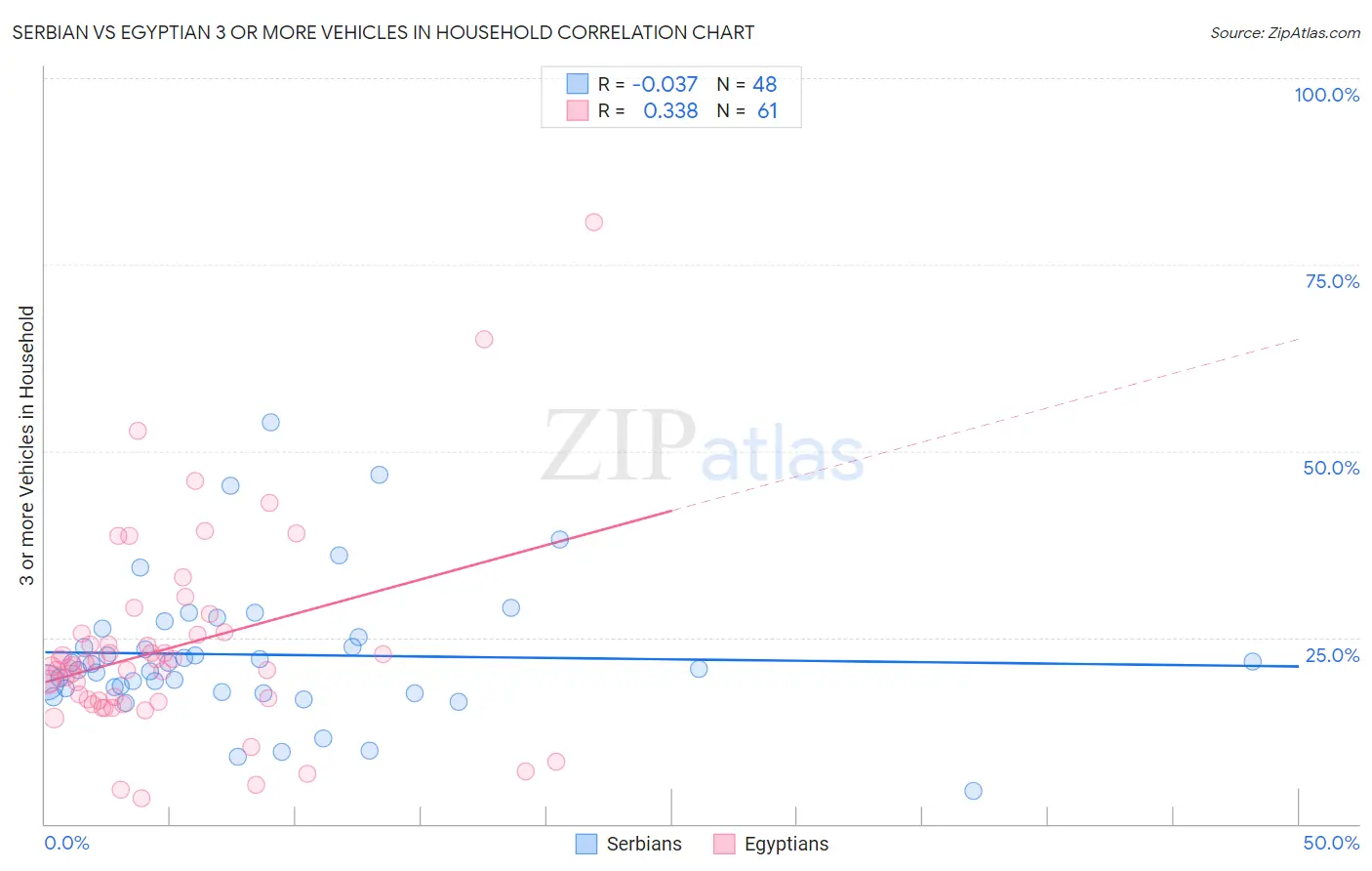 Serbian vs Egyptian 3 or more Vehicles in Household