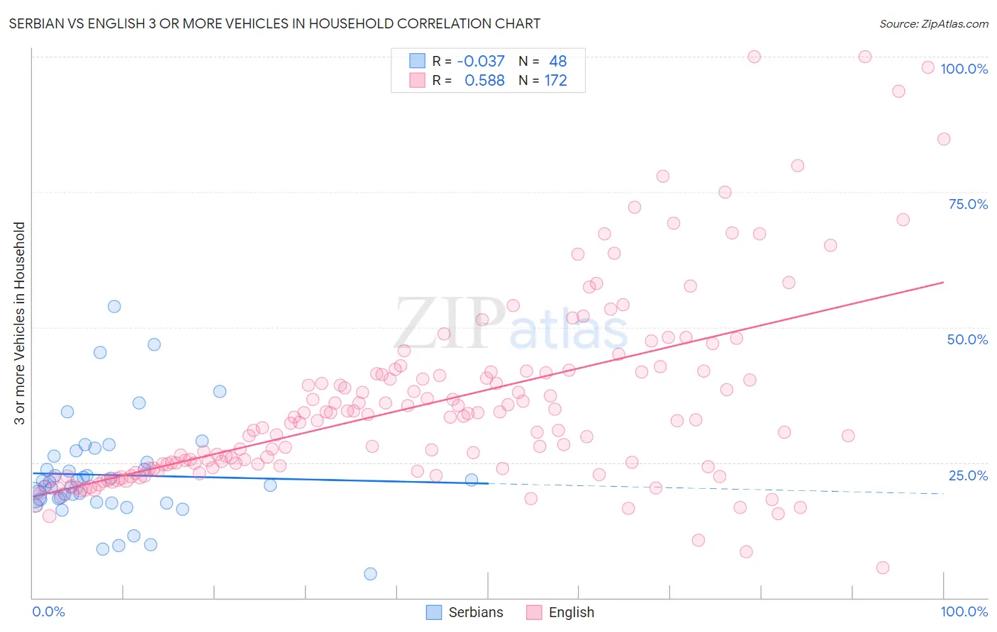 Serbian vs English 3 or more Vehicles in Household