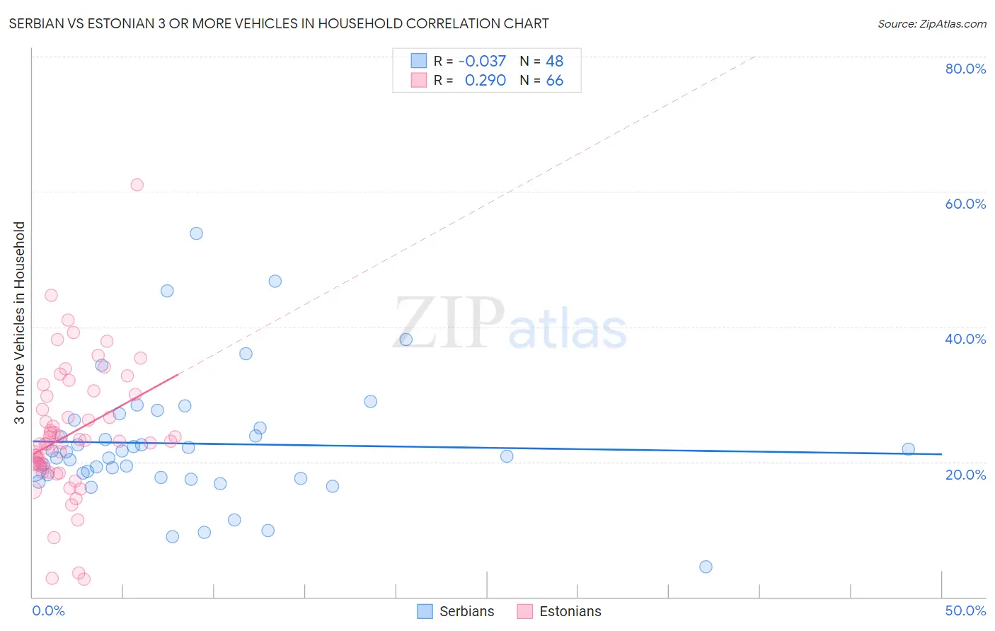 Serbian vs Estonian 3 or more Vehicles in Household