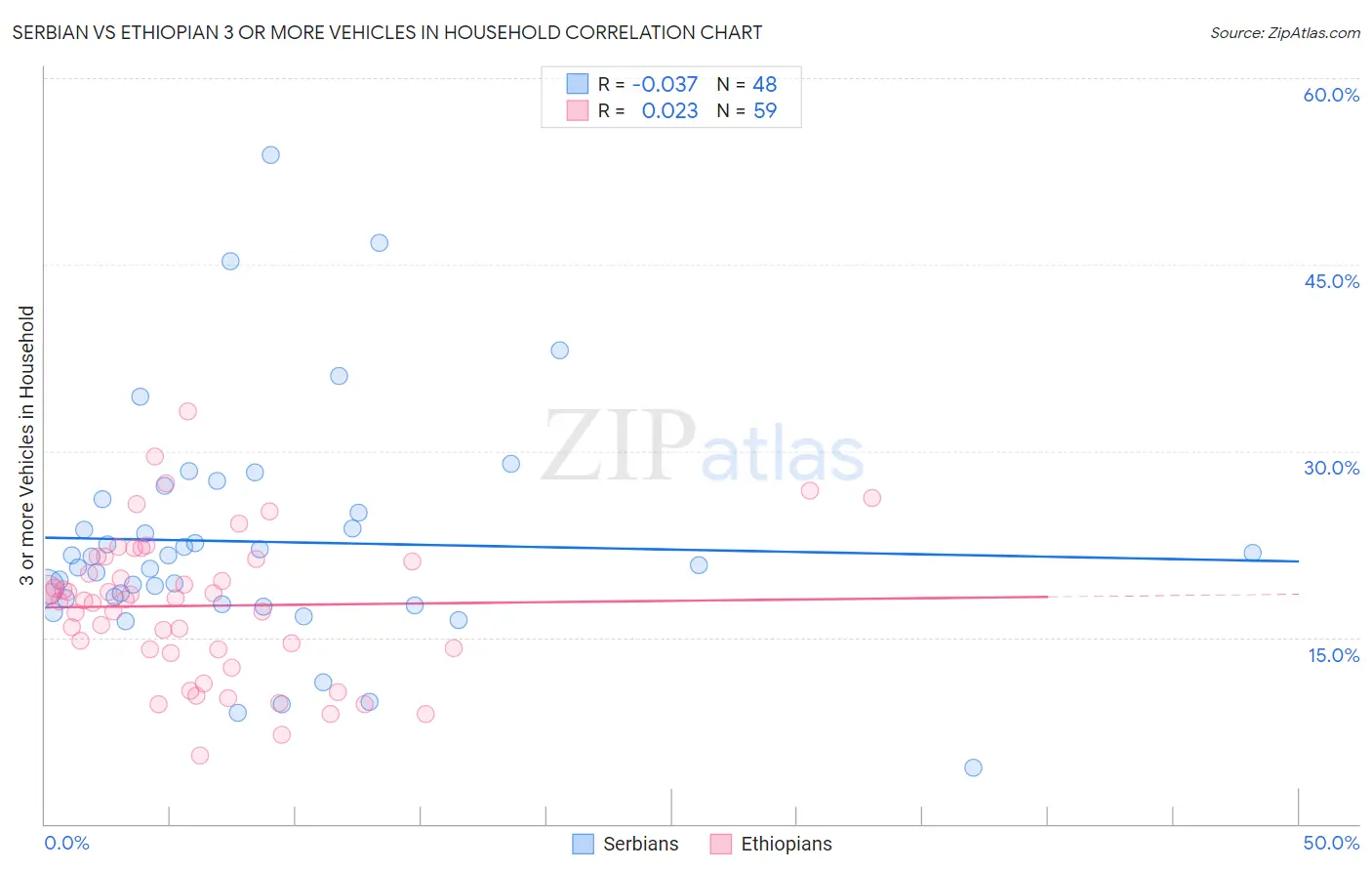 Serbian vs Ethiopian 3 or more Vehicles in Household