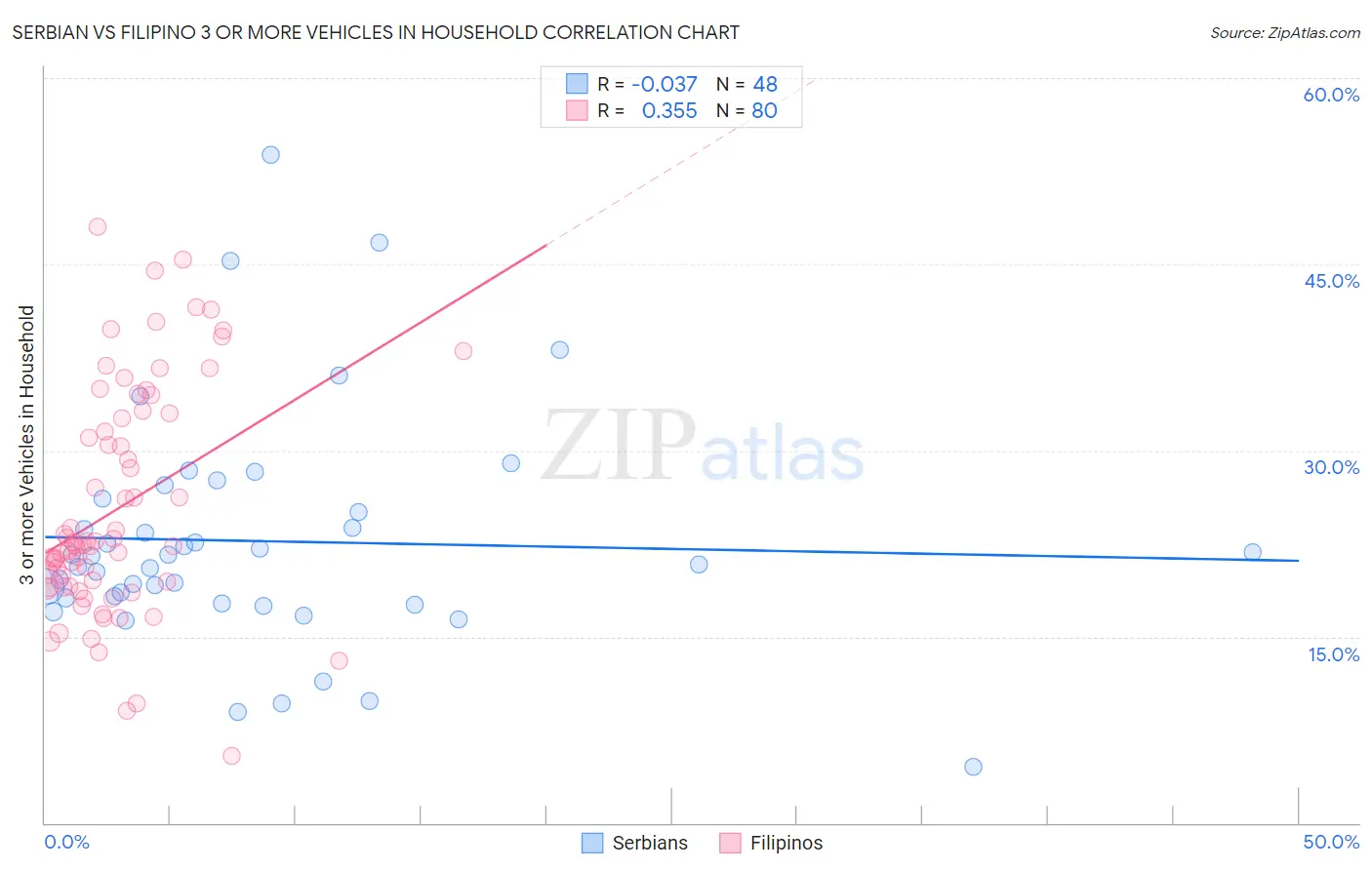 Serbian vs Filipino 3 or more Vehicles in Household