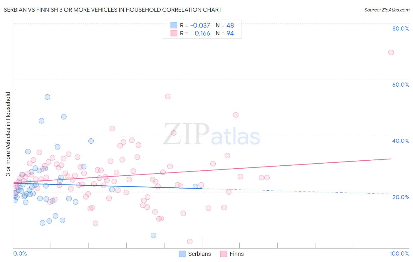 Serbian vs Finnish 3 or more Vehicles in Household