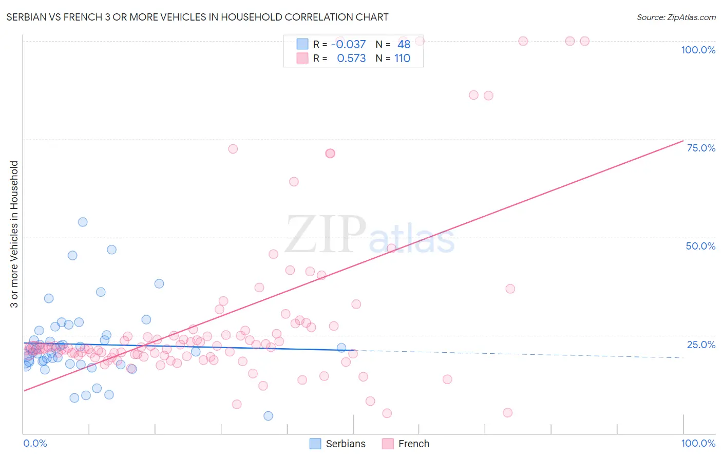 Serbian vs French 3 or more Vehicles in Household