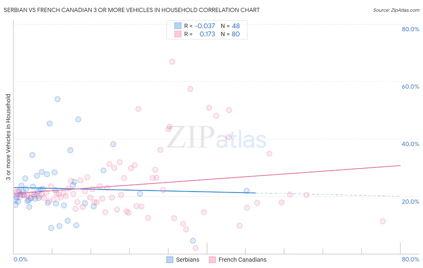 Serbian vs French Canadian 3 or more Vehicles in Household