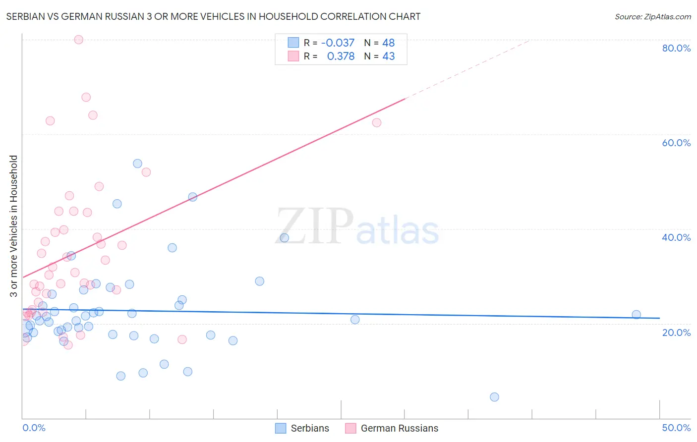 Serbian vs German Russian 3 or more Vehicles in Household