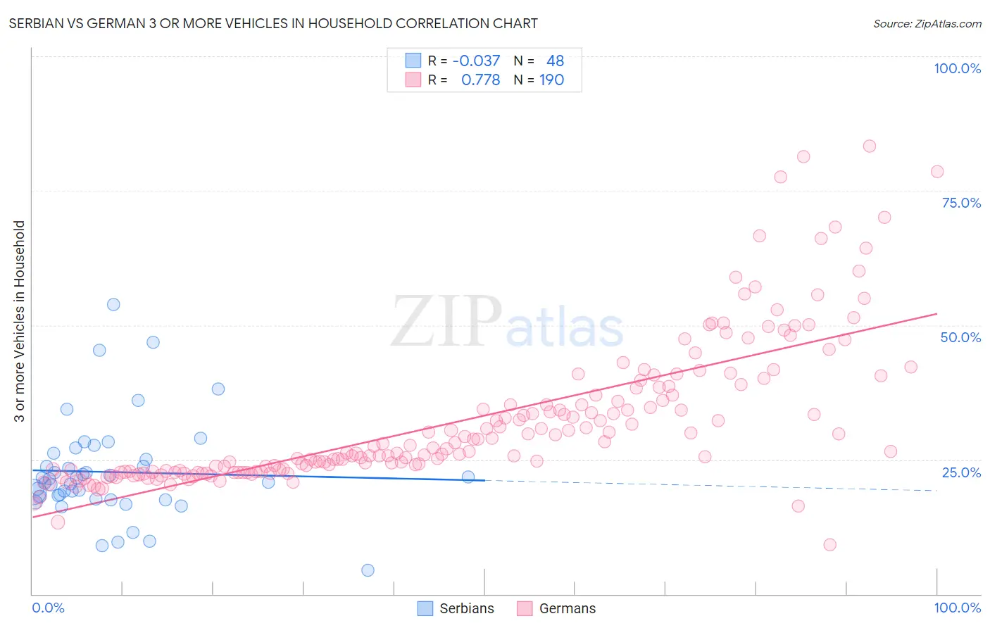 Serbian vs German 3 or more Vehicles in Household