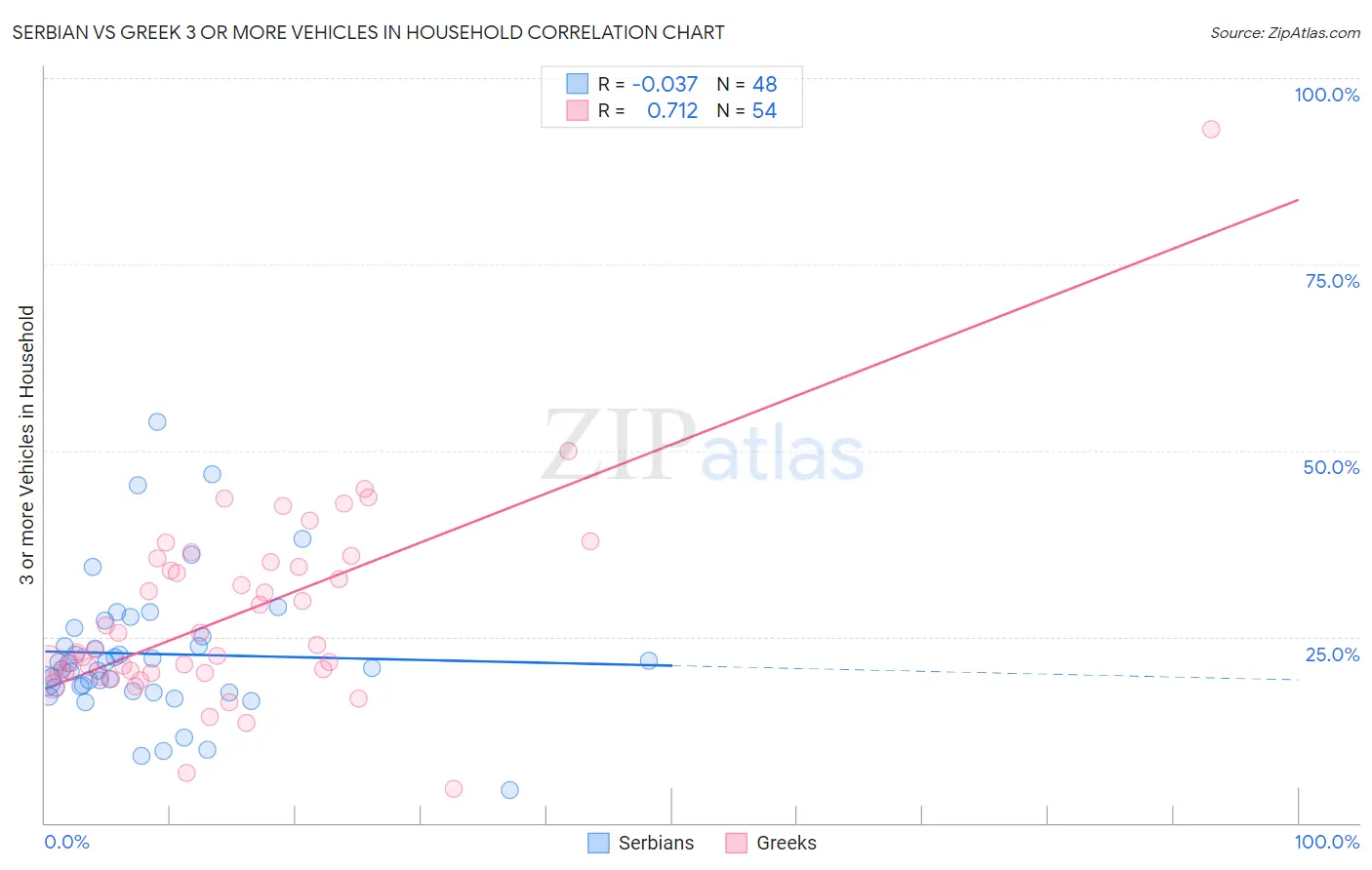 Serbian vs Greek 3 or more Vehicles in Household