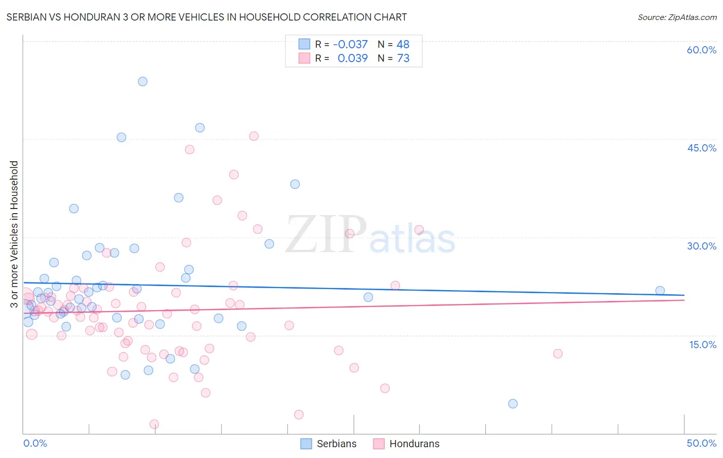 Serbian vs Honduran 3 or more Vehicles in Household