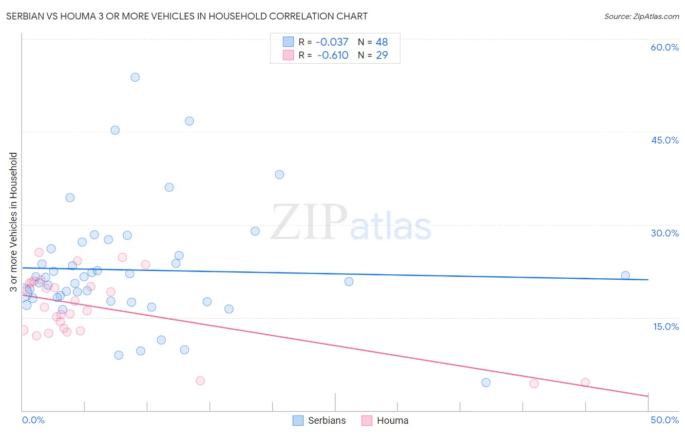 Serbian vs Houma 3 or more Vehicles in Household