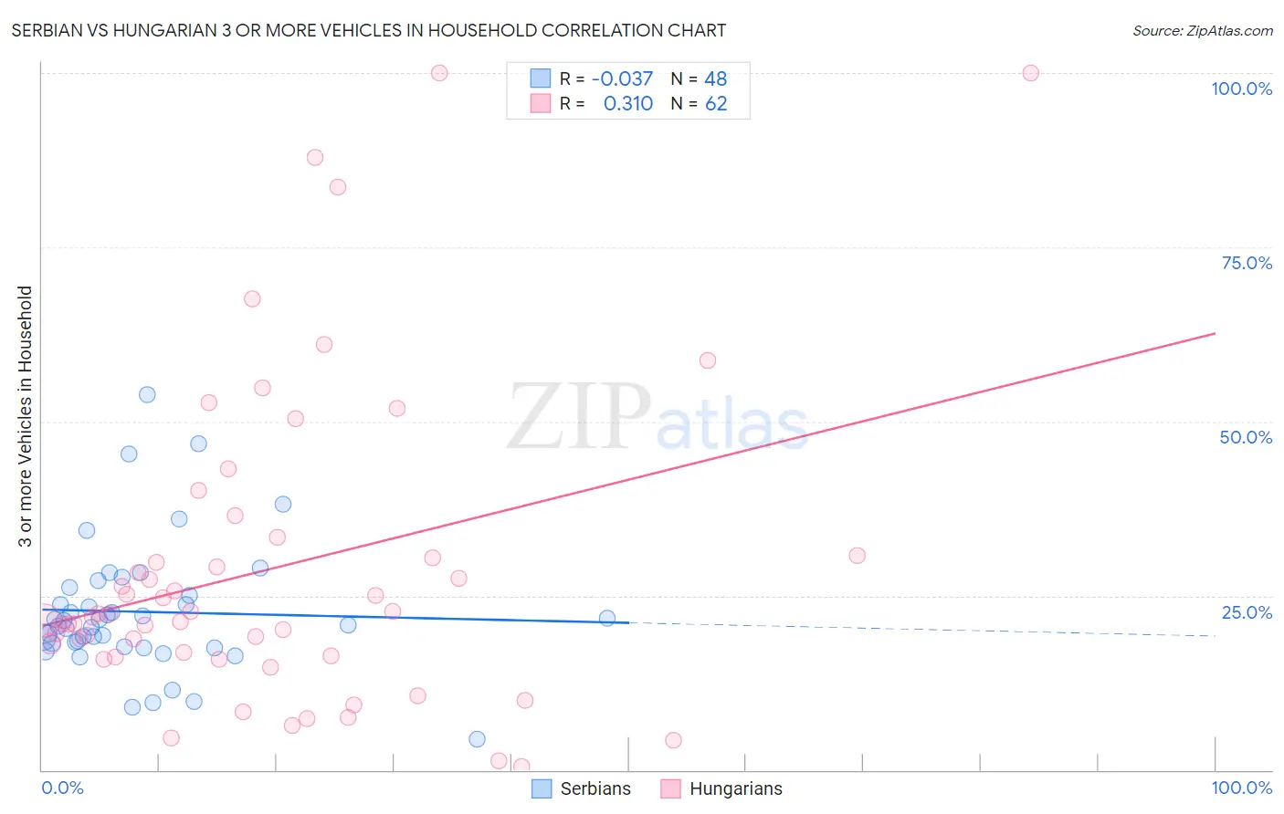 Serbian vs Hungarian 3 or more Vehicles in Household