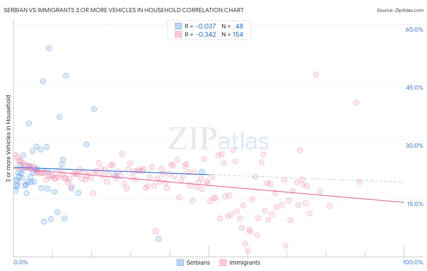 Serbian vs Immigrants 3 or more Vehicles in Household