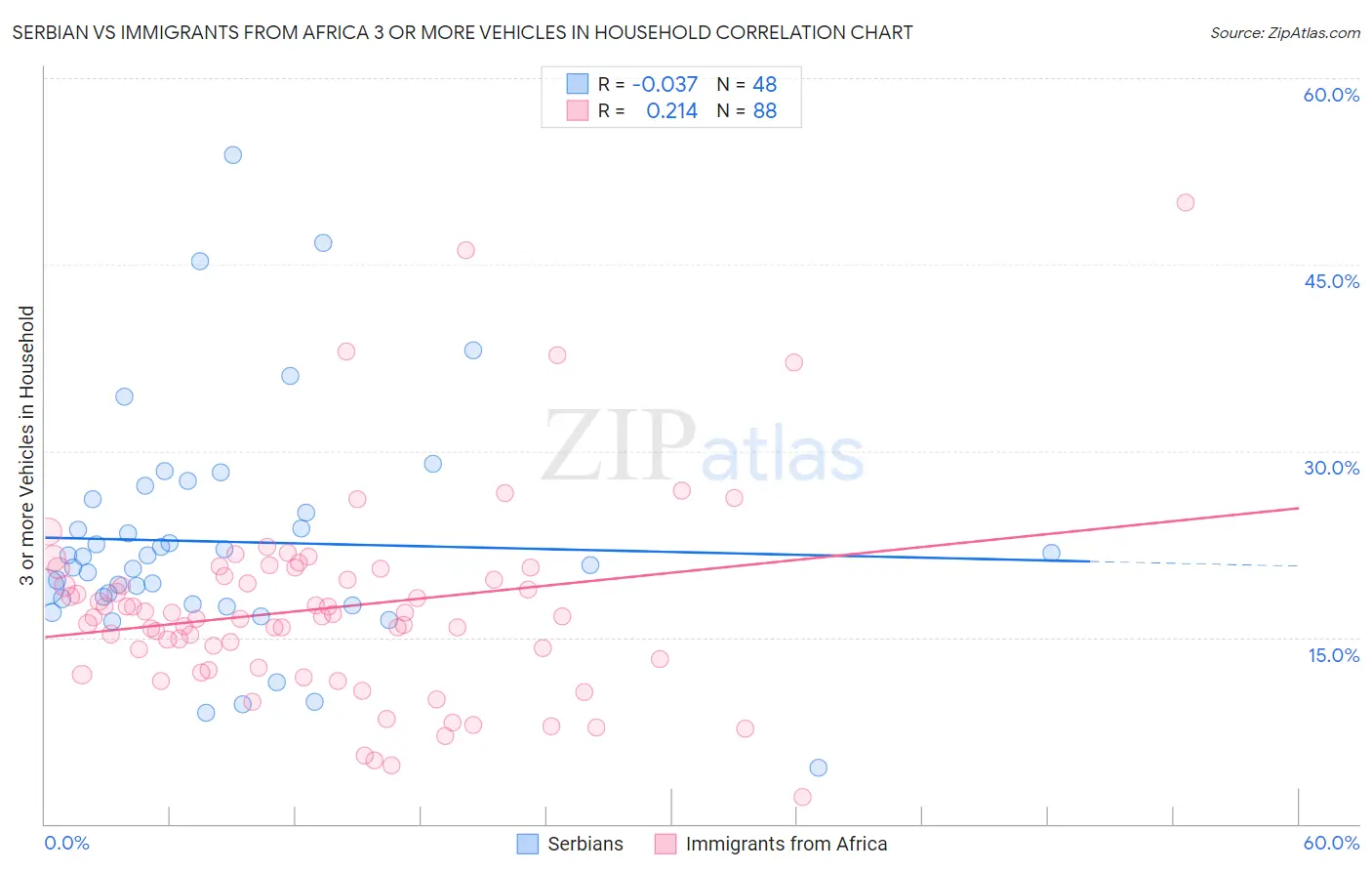 Serbian vs Immigrants from Africa 3 or more Vehicles in Household