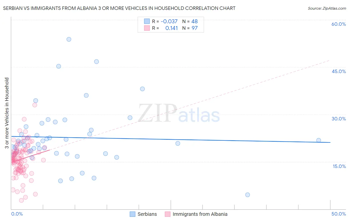 Serbian vs Immigrants from Albania 3 or more Vehicles in Household