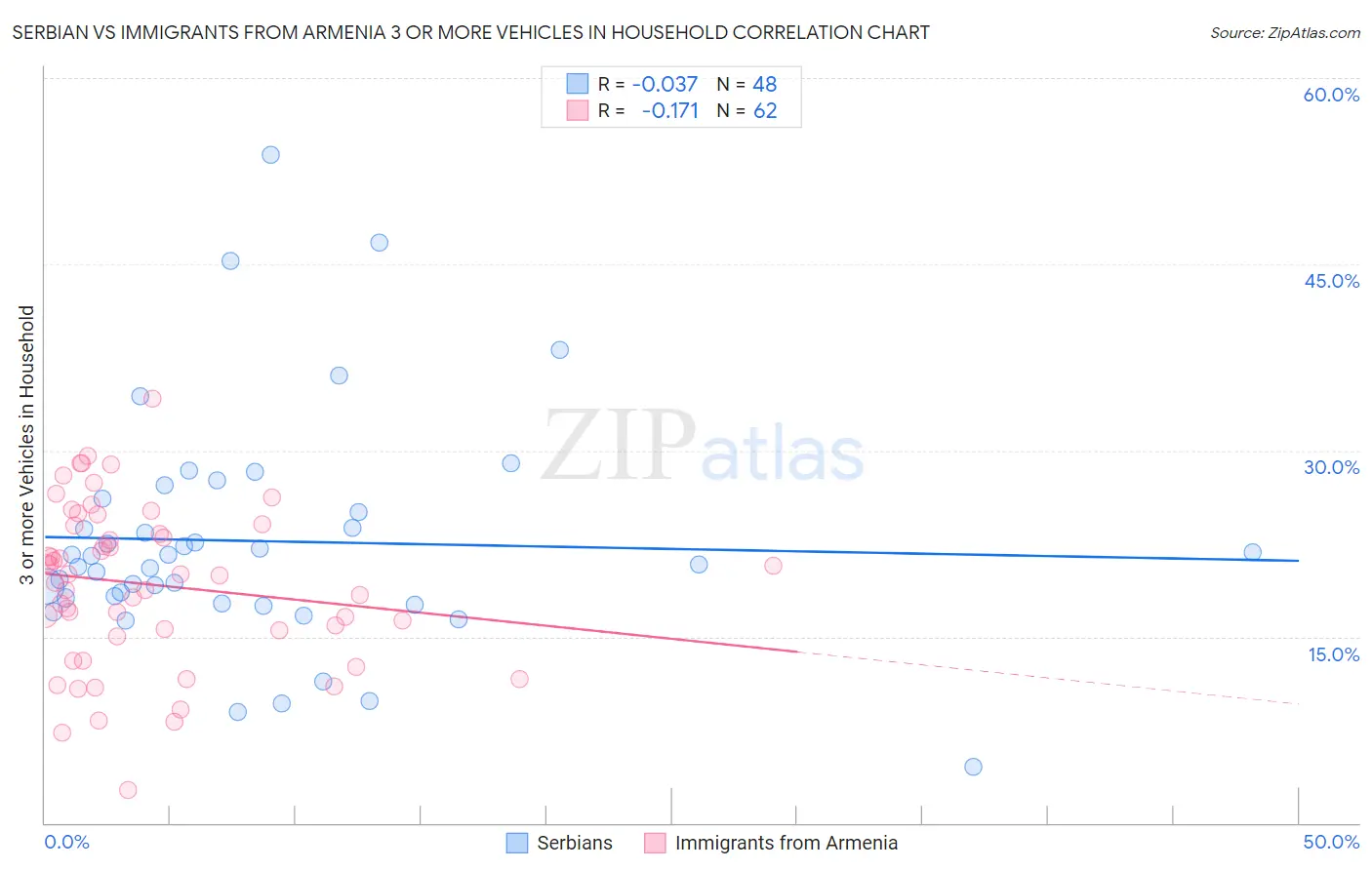 Serbian vs Immigrants from Armenia 3 or more Vehicles in Household