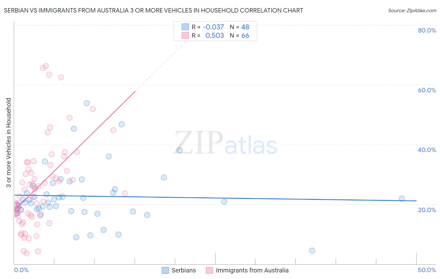 Serbian vs Immigrants from Australia 3 or more Vehicles in Household