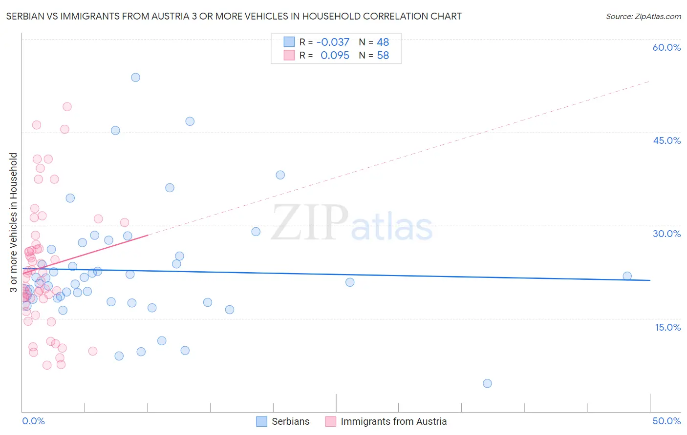 Serbian vs Immigrants from Austria 3 or more Vehicles in Household