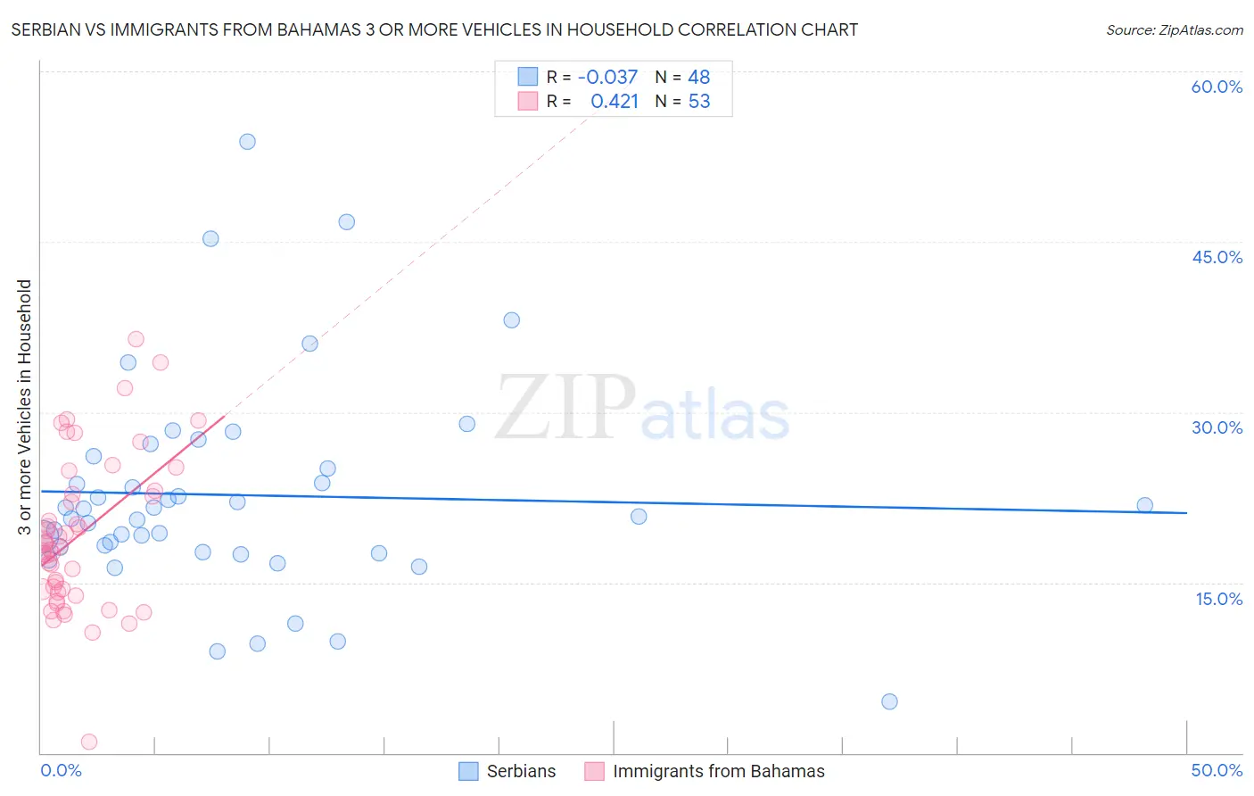 Serbian vs Immigrants from Bahamas 3 or more Vehicles in Household