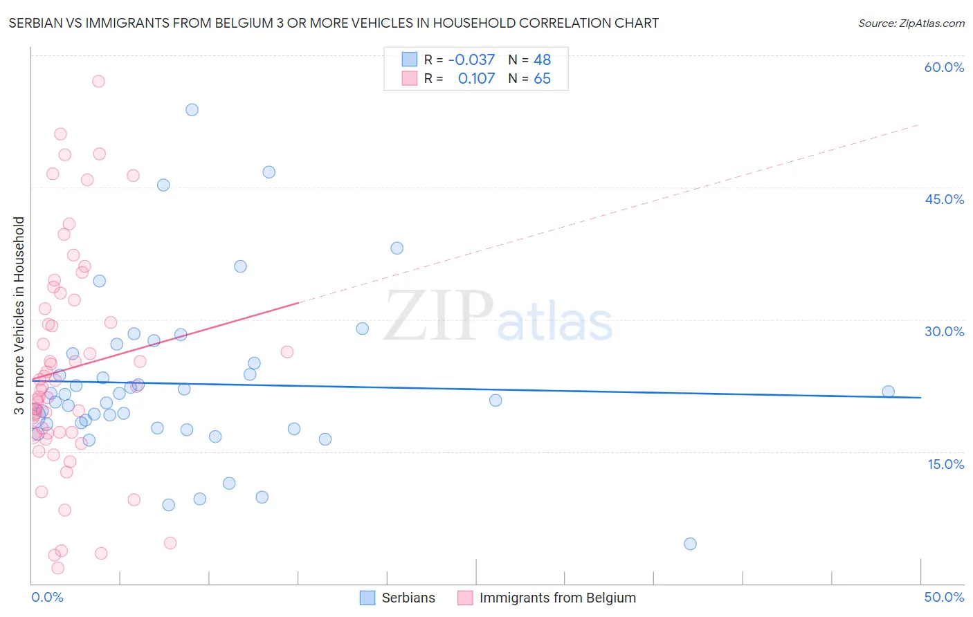 Serbian vs Immigrants from Belgium 3 or more Vehicles in Household