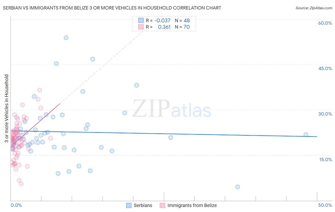 Serbian vs Immigrants from Belize 3 or more Vehicles in Household