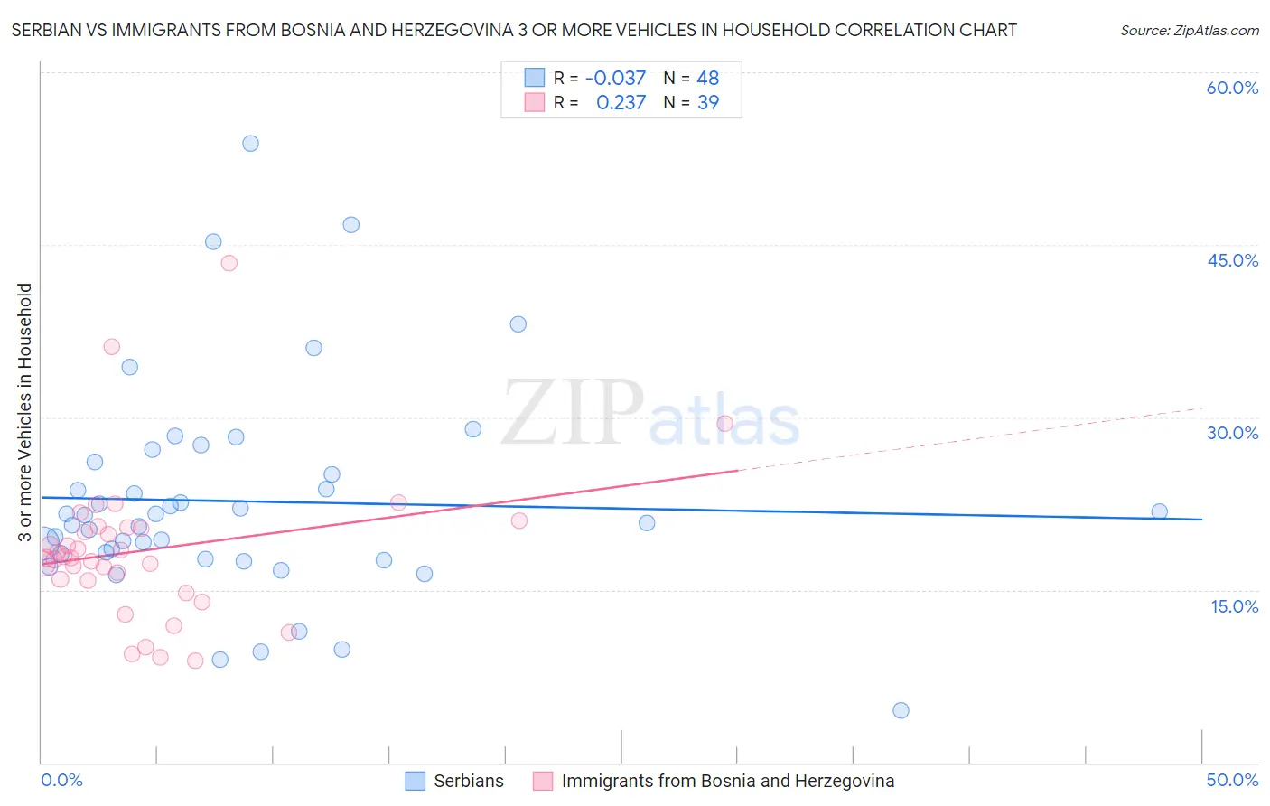 Serbian vs Immigrants from Bosnia and Herzegovina 3 or more Vehicles in Household