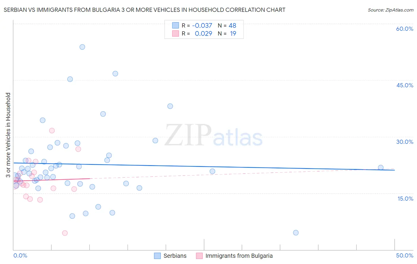 Serbian vs Immigrants from Bulgaria 3 or more Vehicles in Household