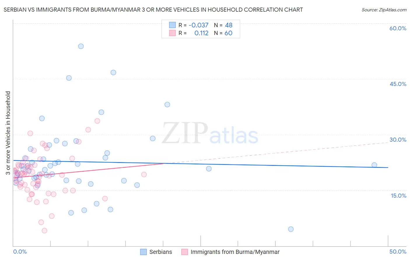 Serbian vs Immigrants from Burma/Myanmar 3 or more Vehicles in Household