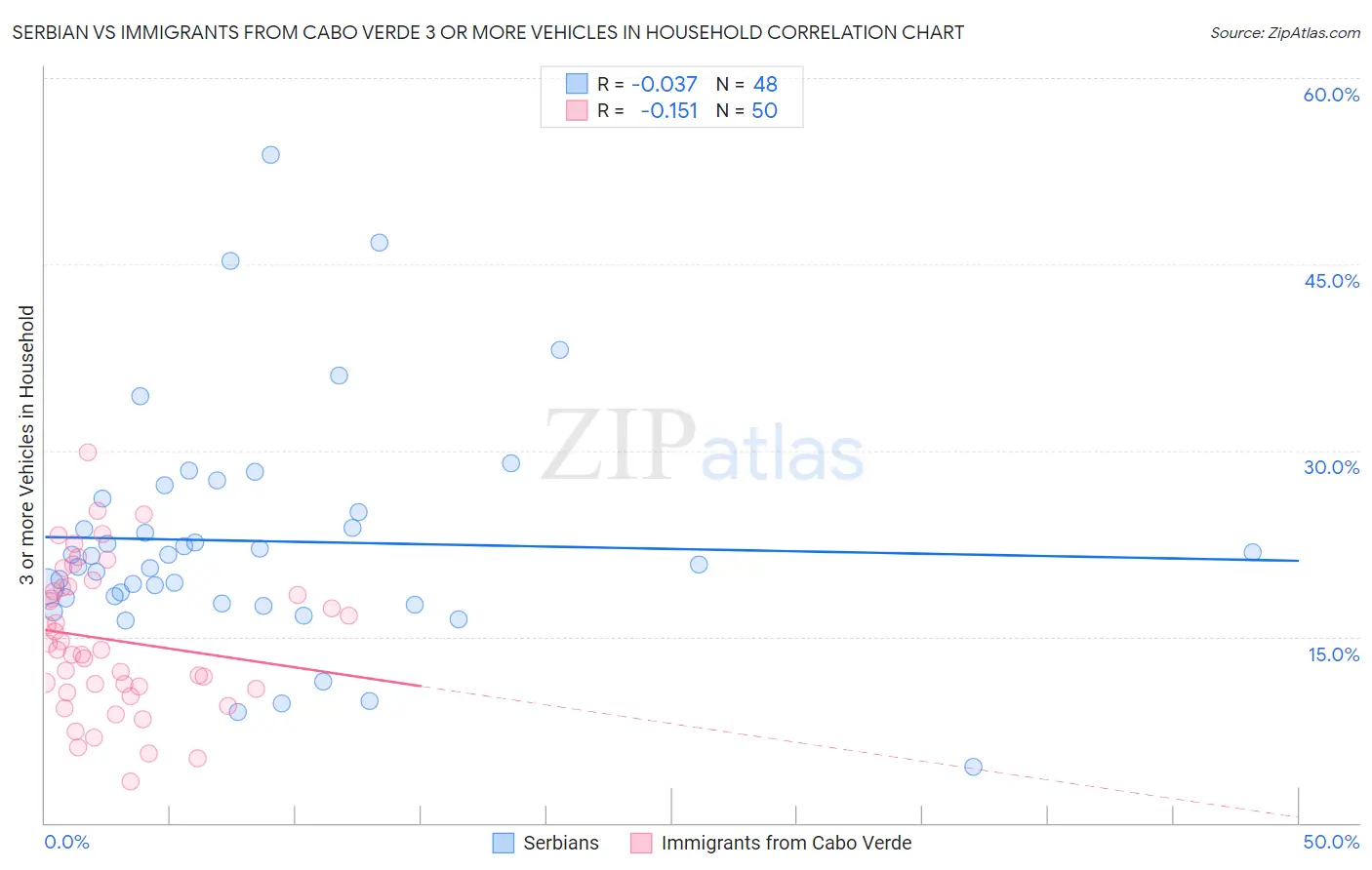 Serbian vs Immigrants from Cabo Verde 3 or more Vehicles in Household