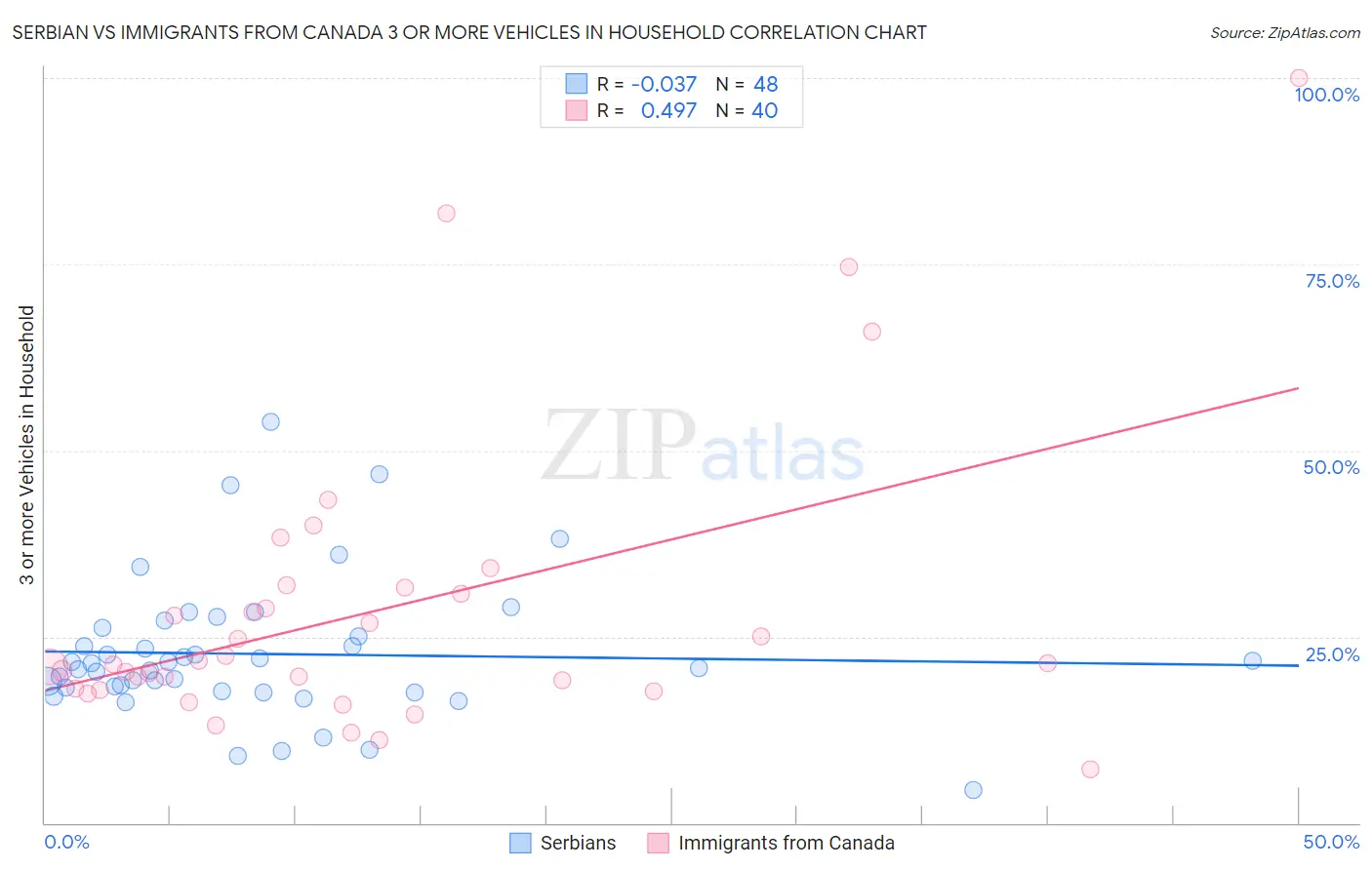 Serbian vs Immigrants from Canada 3 or more Vehicles in Household