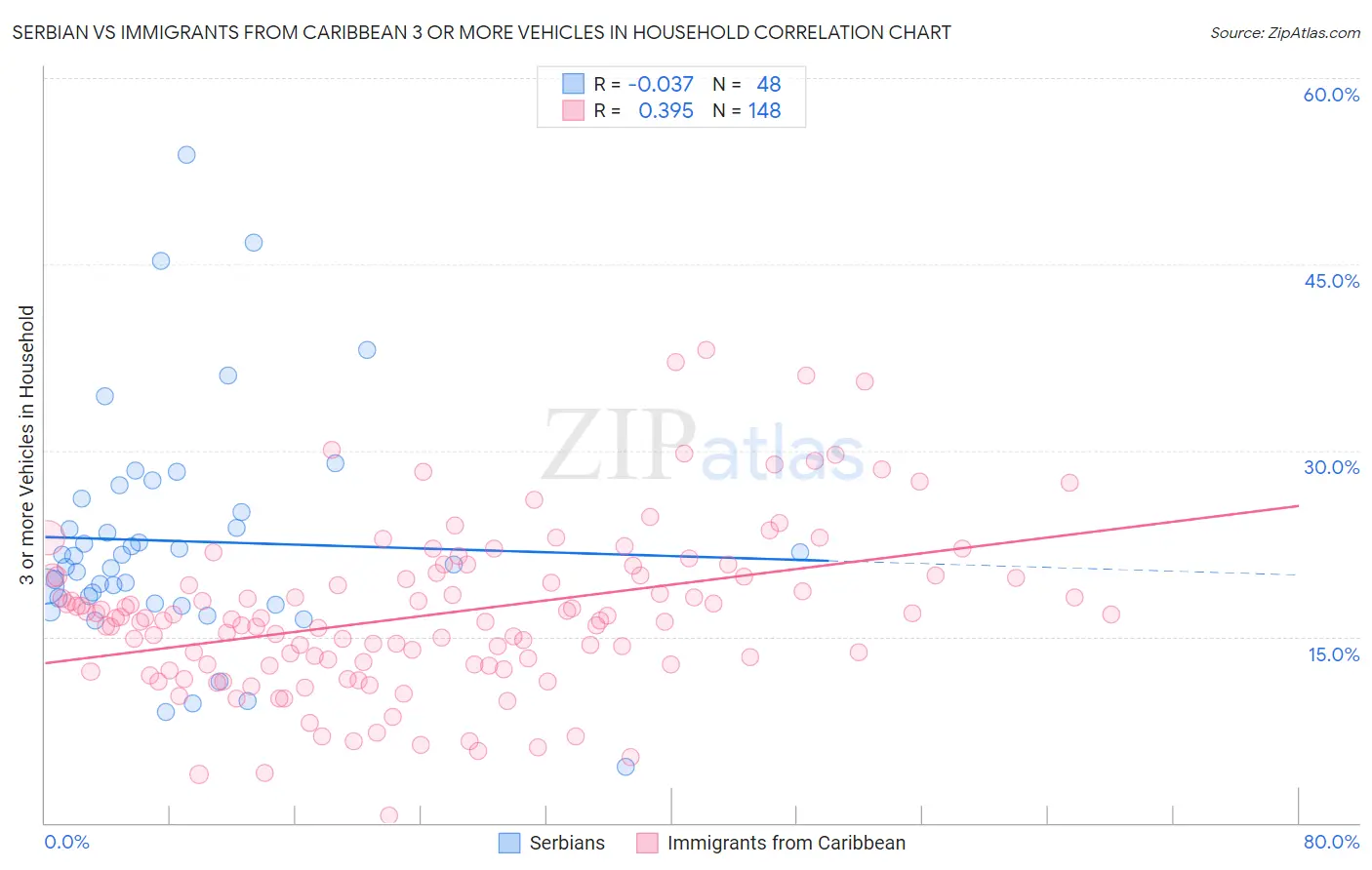 Serbian vs Immigrants from Caribbean 3 or more Vehicles in Household