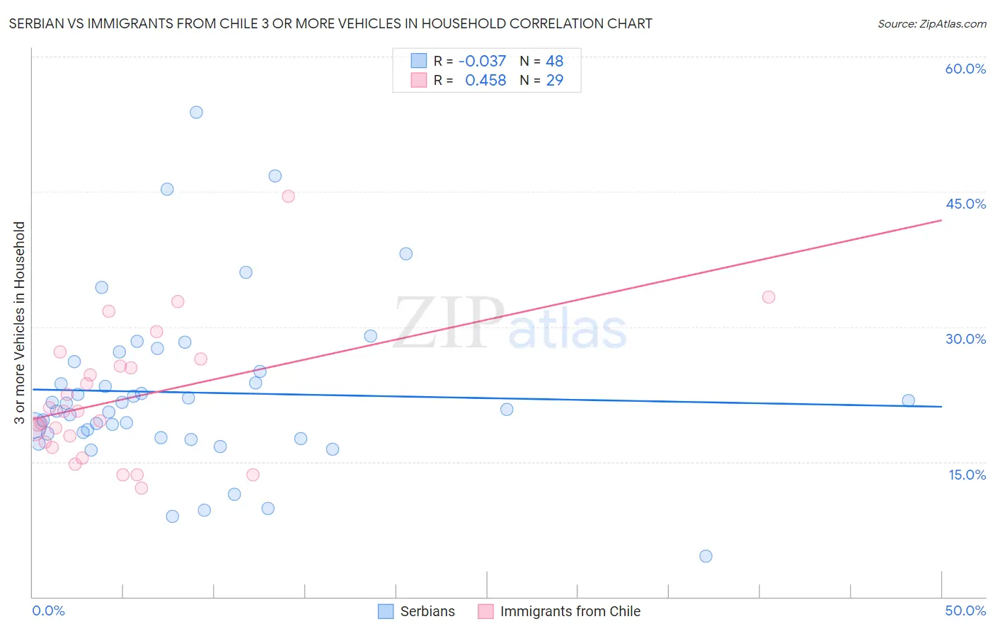 Serbian vs Immigrants from Chile 3 or more Vehicles in Household