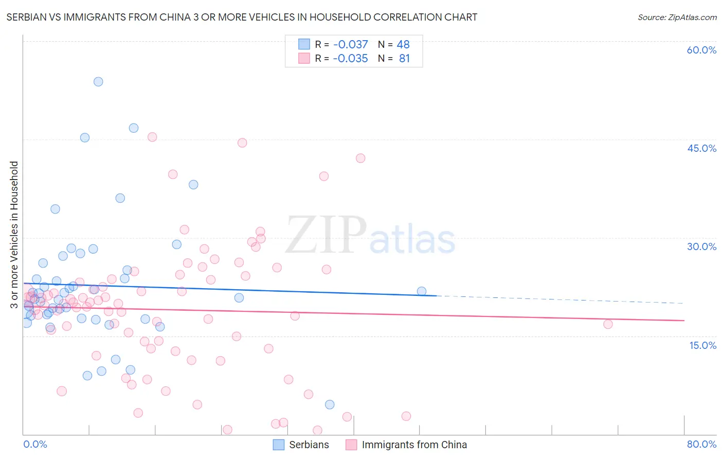 Serbian vs Immigrants from China 3 or more Vehicles in Household