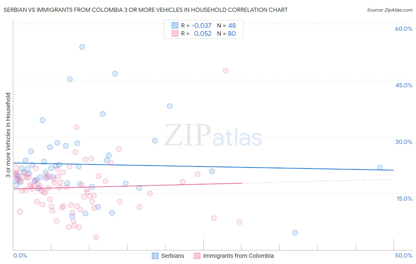 Serbian vs Immigrants from Colombia 3 or more Vehicles in Household