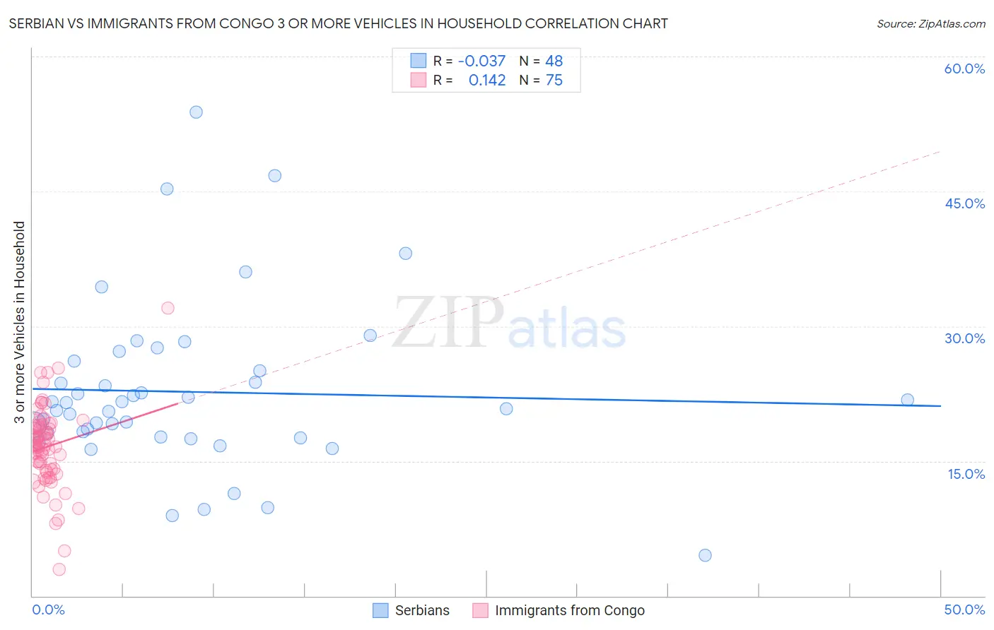 Serbian vs Immigrants from Congo 3 or more Vehicles in Household