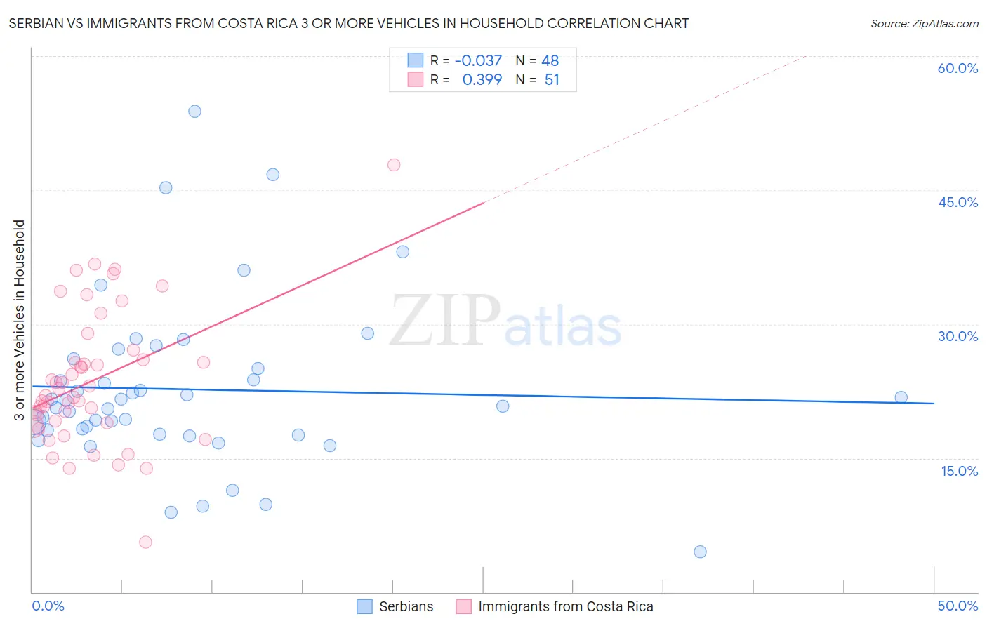 Serbian vs Immigrants from Costa Rica 3 or more Vehicles in Household