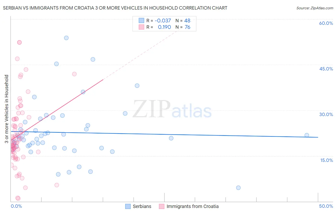 Serbian vs Immigrants from Croatia 3 or more Vehicles in Household