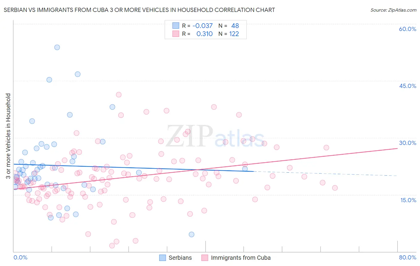 Serbian vs Immigrants from Cuba 3 or more Vehicles in Household