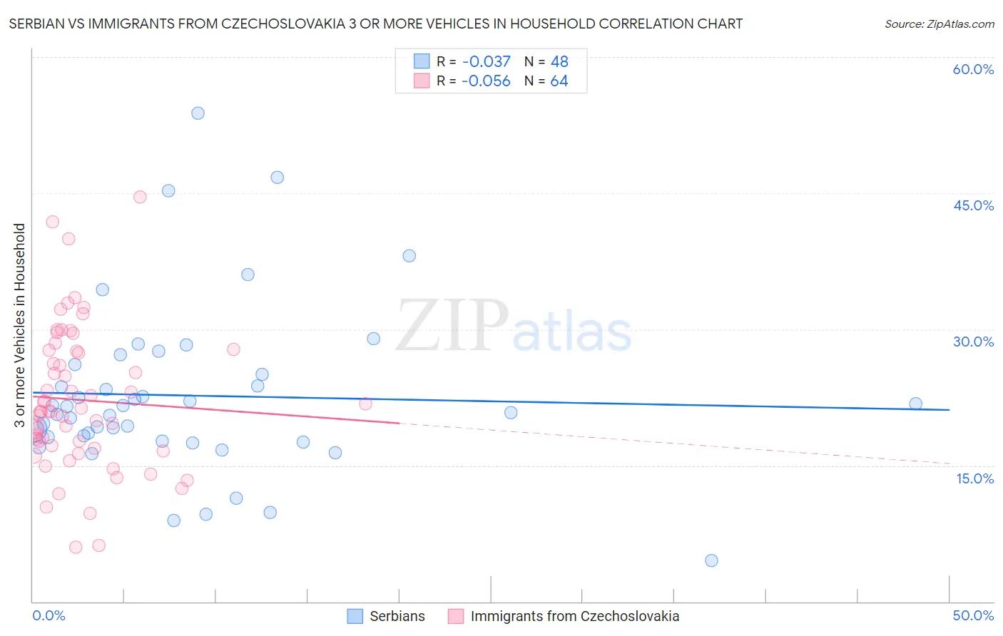 Serbian vs Immigrants from Czechoslovakia 3 or more Vehicles in Household