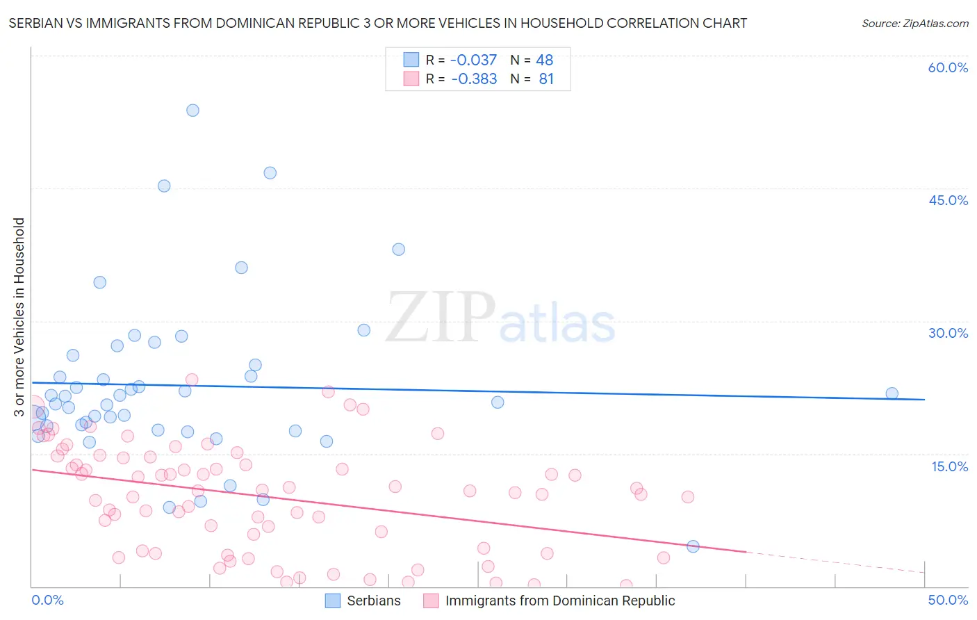 Serbian vs Immigrants from Dominican Republic 3 or more Vehicles in Household