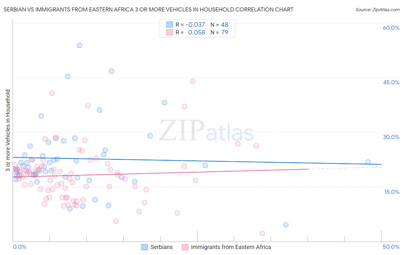 Serbian vs Immigrants from Eastern Africa 3 or more Vehicles in Household