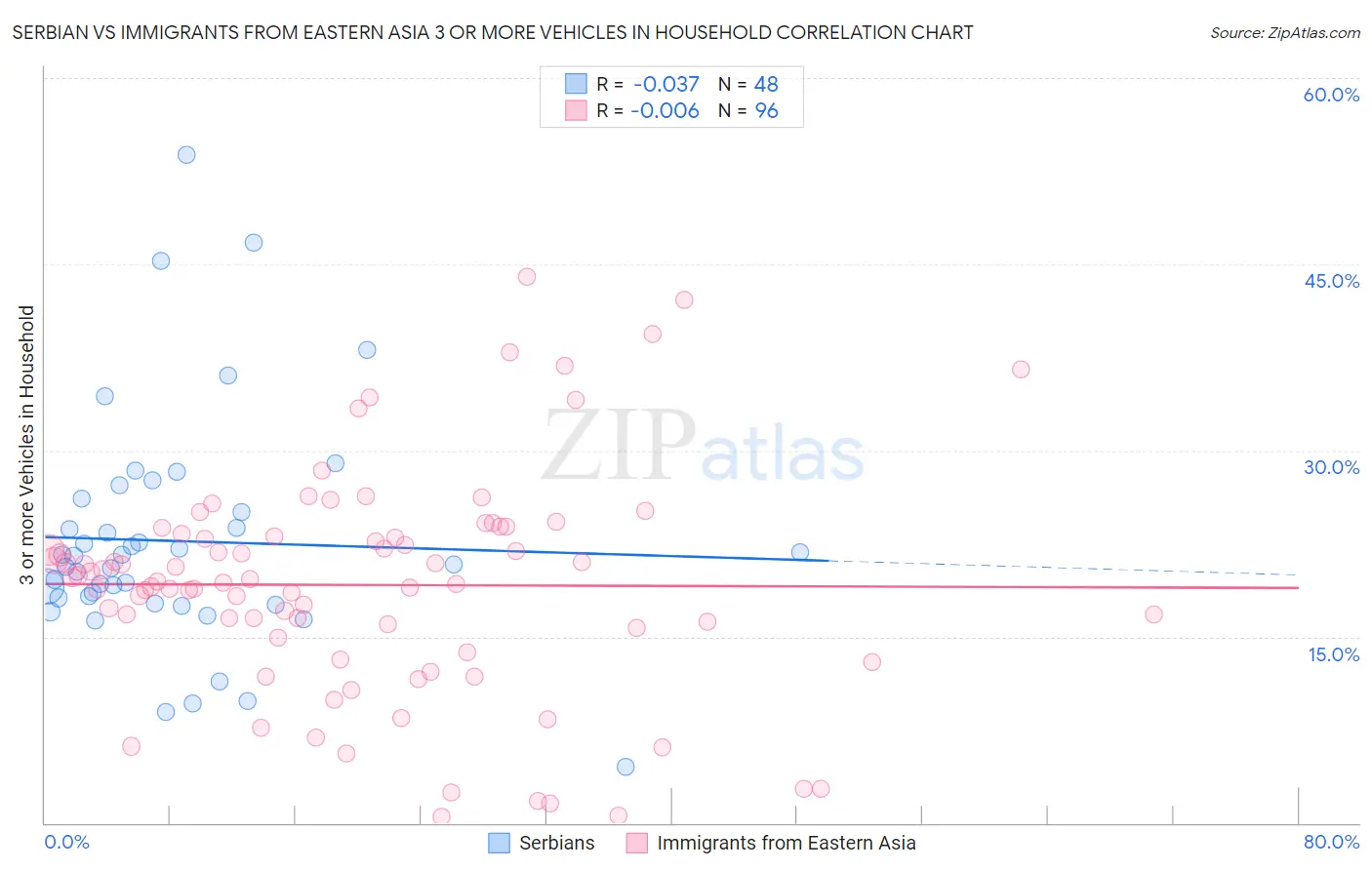 Serbian vs Immigrants from Eastern Asia 3 or more Vehicles in Household