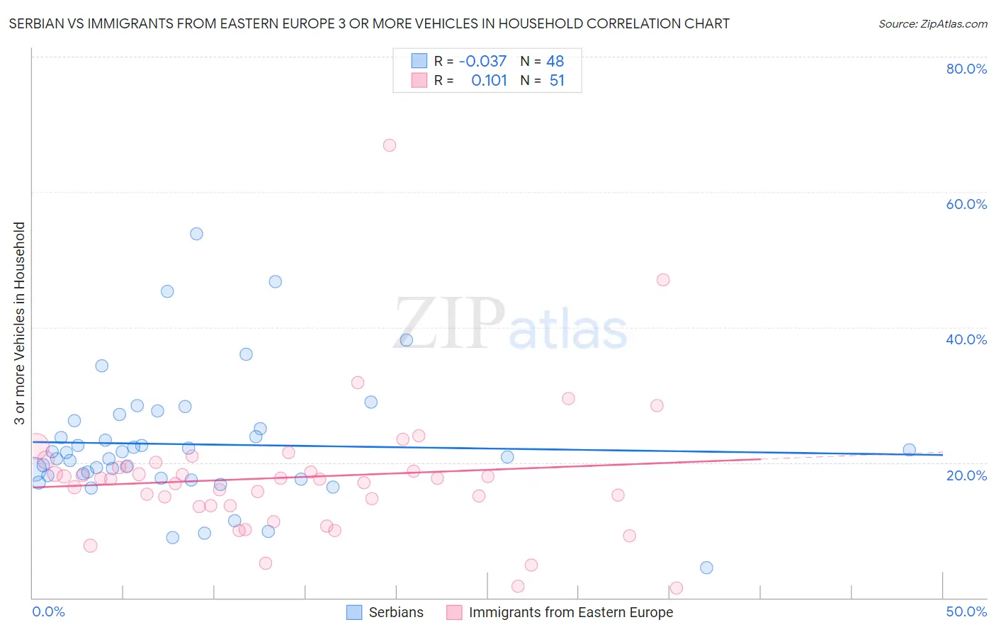 Serbian vs Immigrants from Eastern Europe 3 or more Vehicles in Household