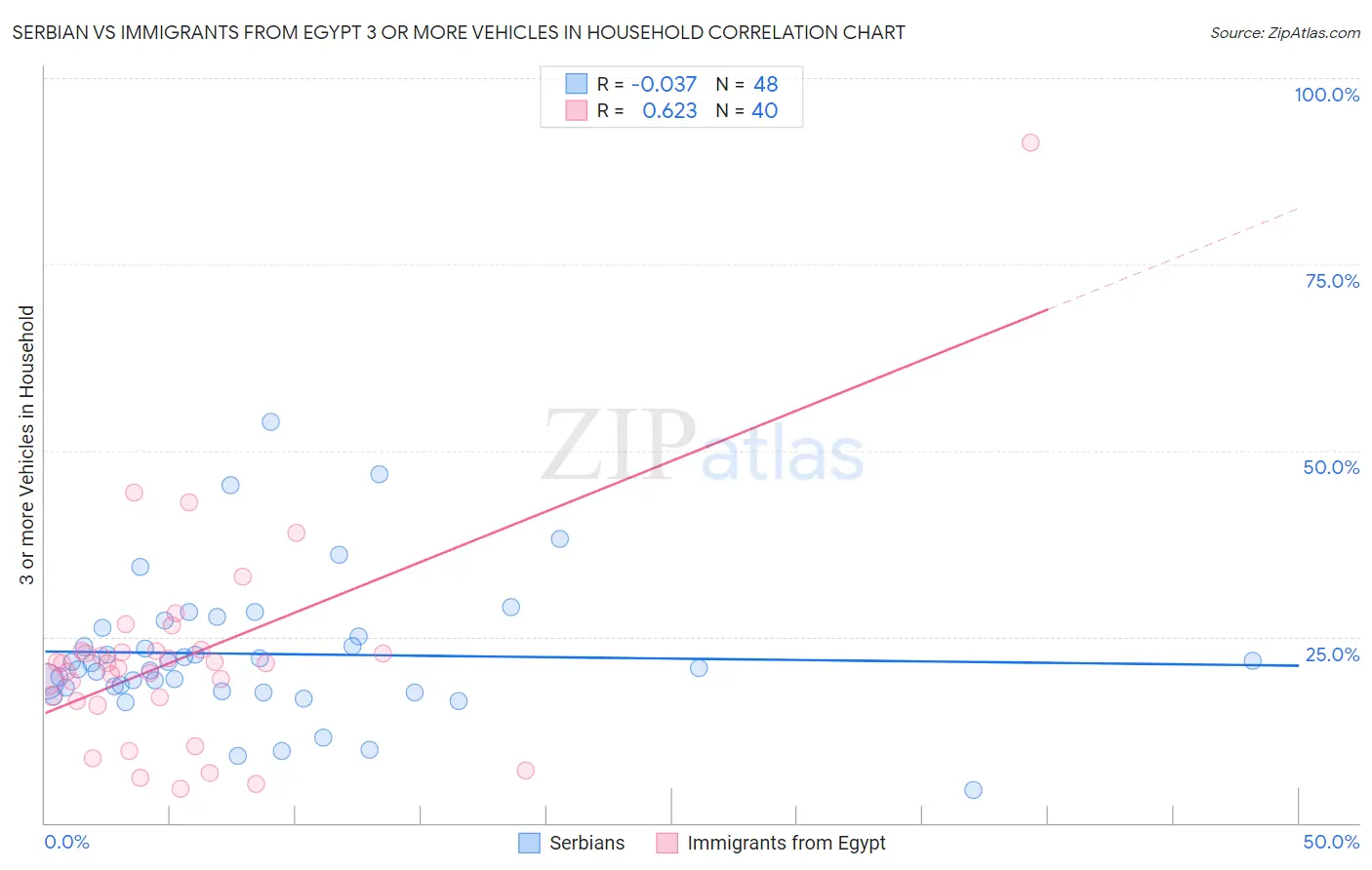 Serbian vs Immigrants from Egypt 3 or more Vehicles in Household