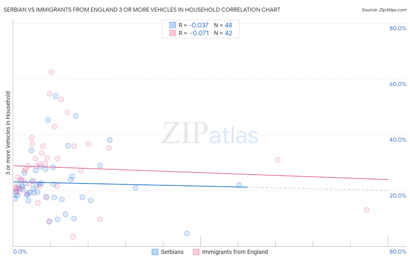 Serbian vs Immigrants from England 3 or more Vehicles in Household